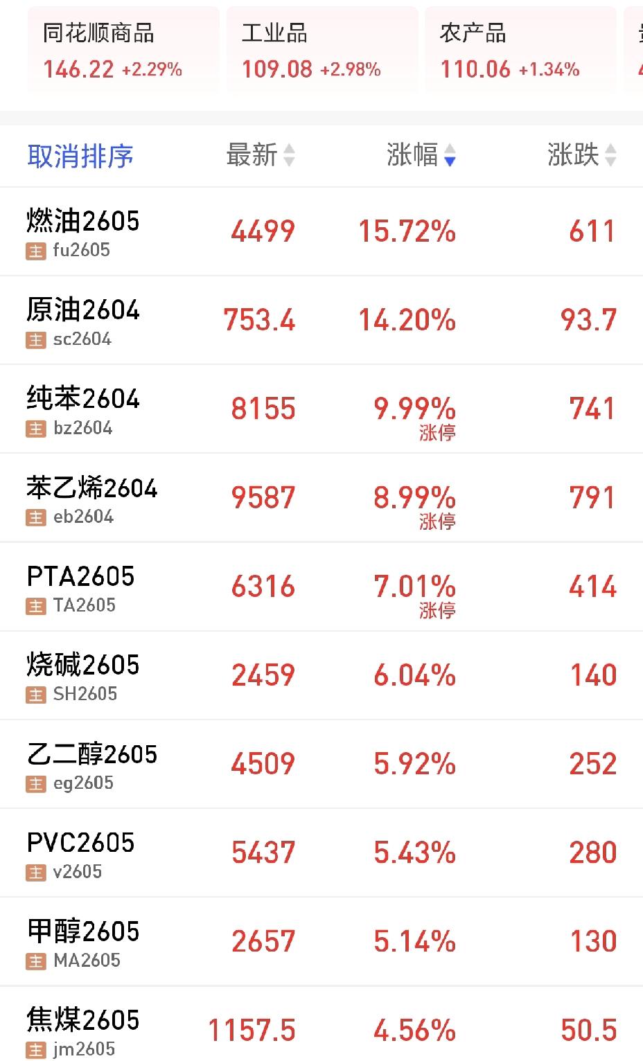 疯了，石油、化工、煤炭期货价格大幅上涨，下周这三个板块无疑会迎来一波大涨。这周恐