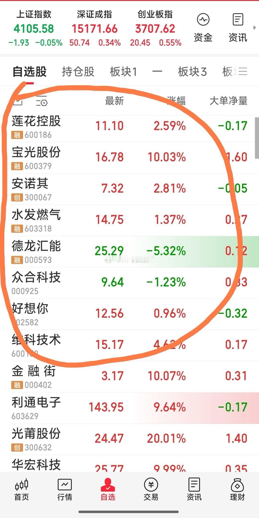 【今日最新战况】现持八牛：安诺其，莲花控股，宝光股份，水发燃气，德龙汇能，众合科