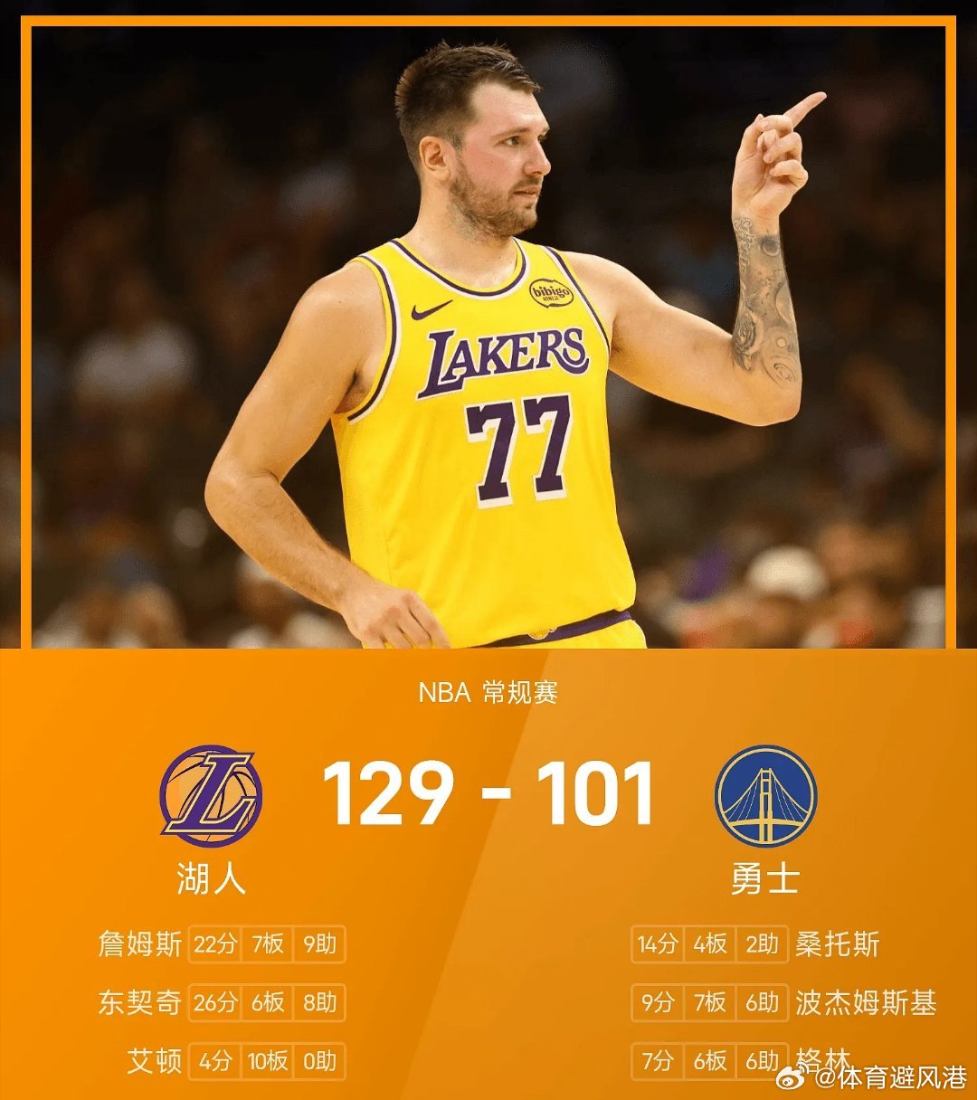 湖人vs勇士湖勇大战nba 勇士101-129不敌湖人。东契奇砍下全场最高的26