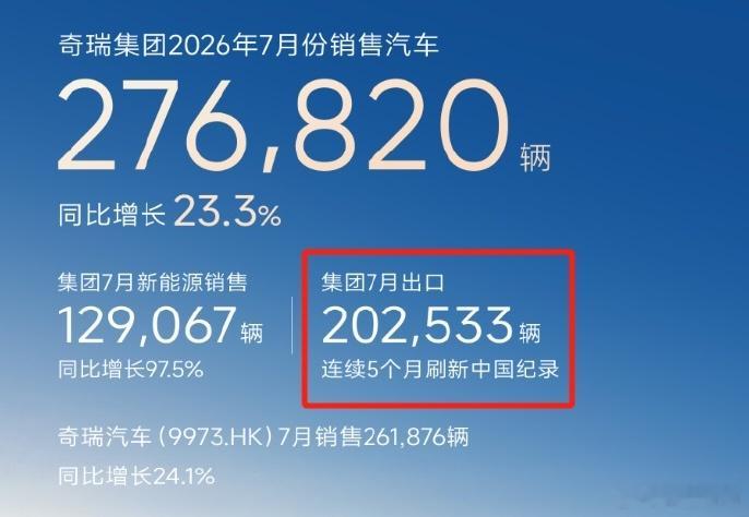 没想到奇瑞这么低调，出口销量就有202533辆，奇瑞的实力还是很强的，产品、价格