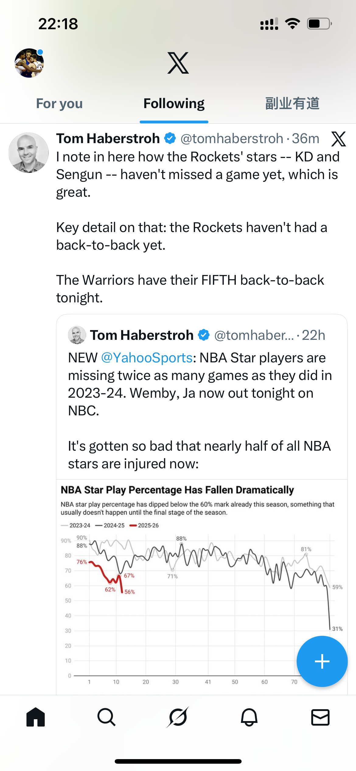 NBA著名专家Tom Haberstroh指出：NBA 球星缺席比赛的次数是他们