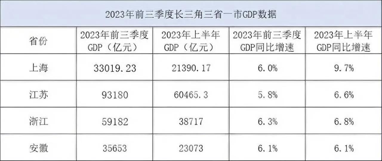 由三省一市组成的长三角“F4”，成为国内经济最活跃的区域之一。
2023年前三季