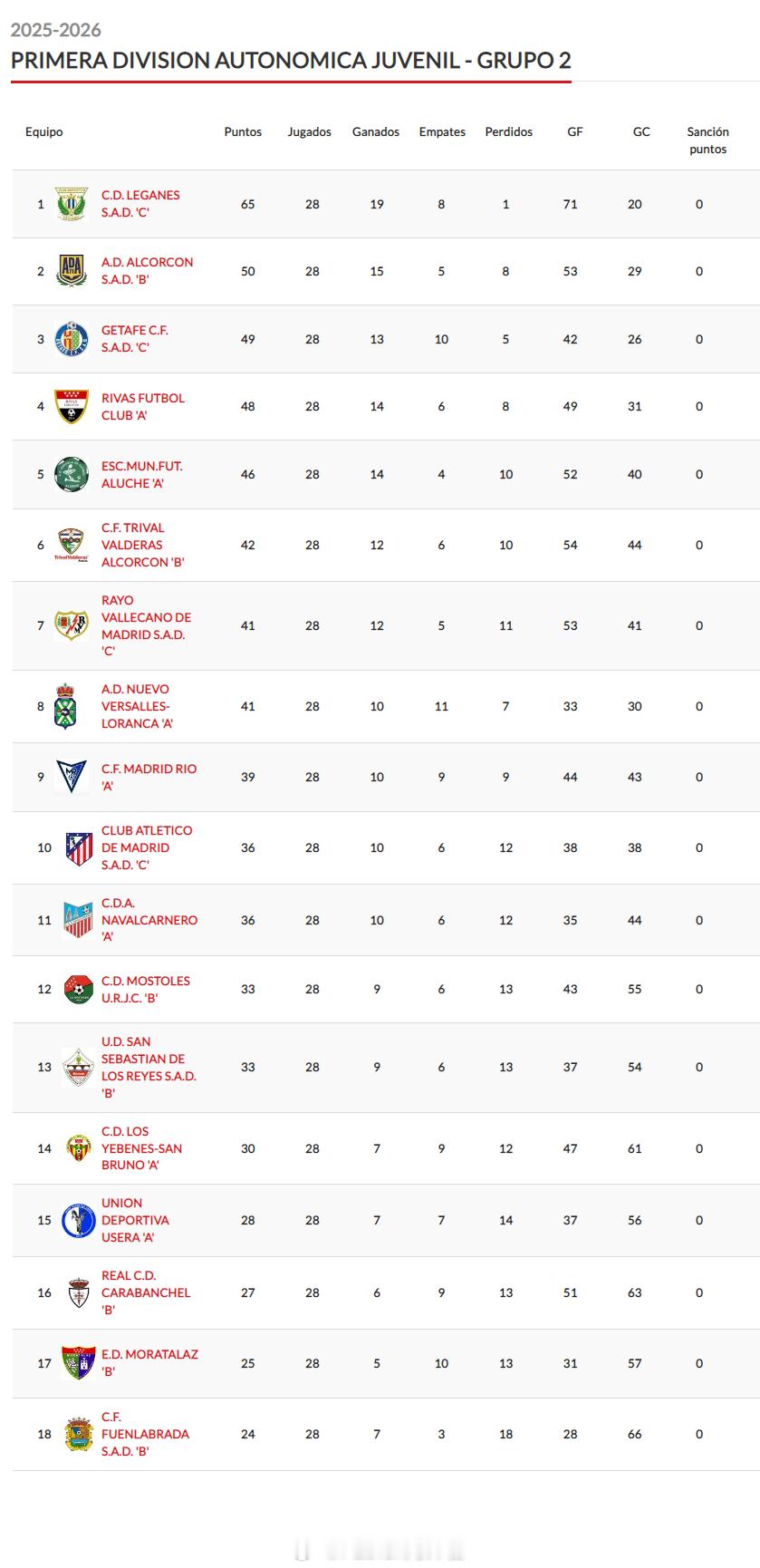 张博嘉【西班牙马德里U19自治区联赛(3) 第2组第28轮】2026年4月18日