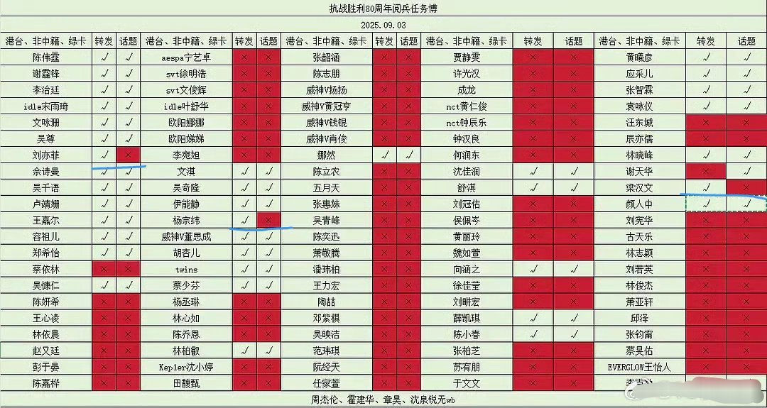 都转发了，为啥不带话题 ​​​