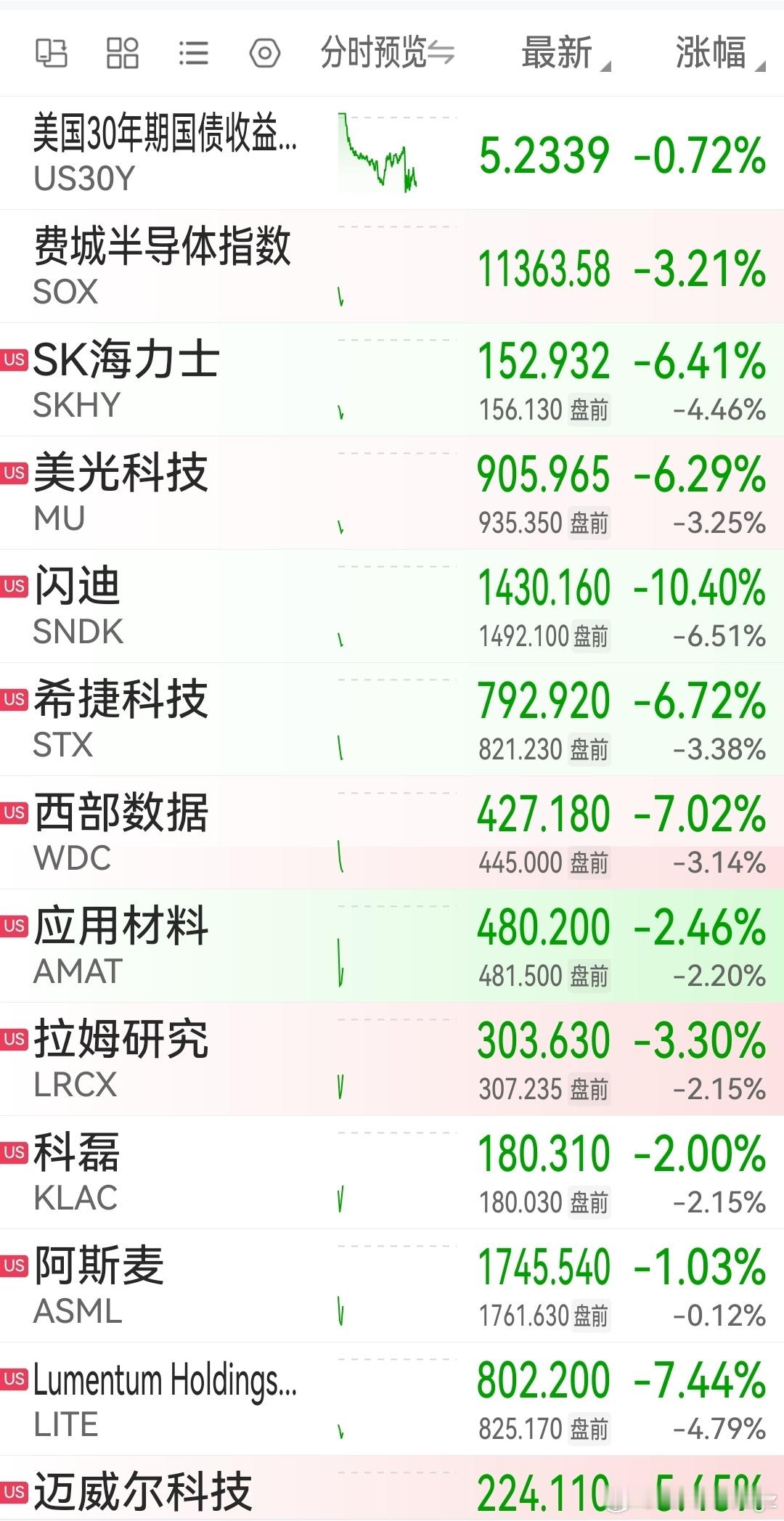 美股科技跟A股科技一样，也是调整的比较猛烈，这是全球共振啊。 