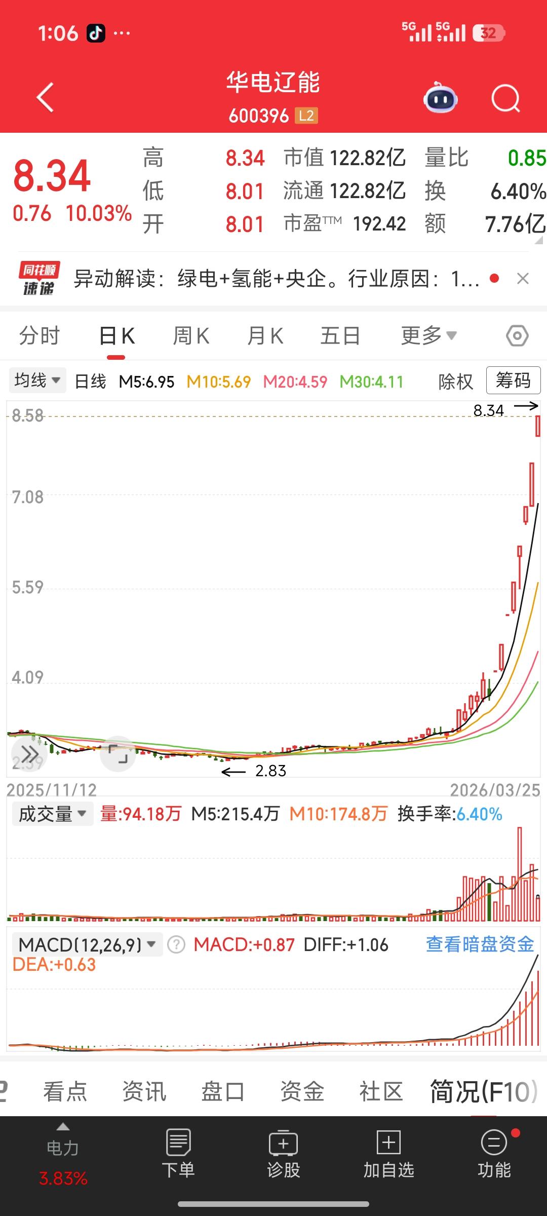 疯了疯了! 华电辽能（600396）连续涨停，市场最亮的仔!

暴涨底层逻辑全解