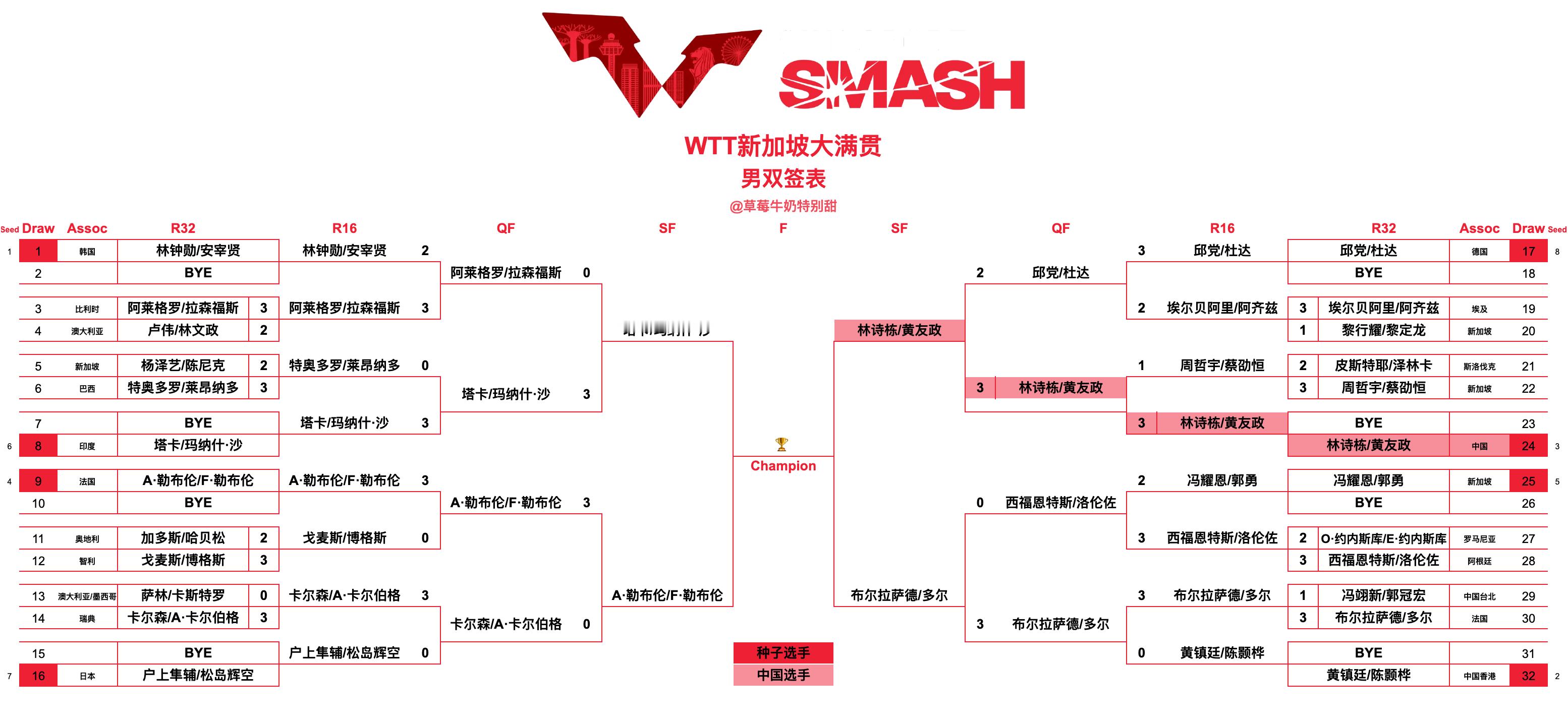 WTT新加坡大满贯丨男双四强塔卡/玛纳什·沙🇮🇳vsA·勒布伦/F·勒布伦?