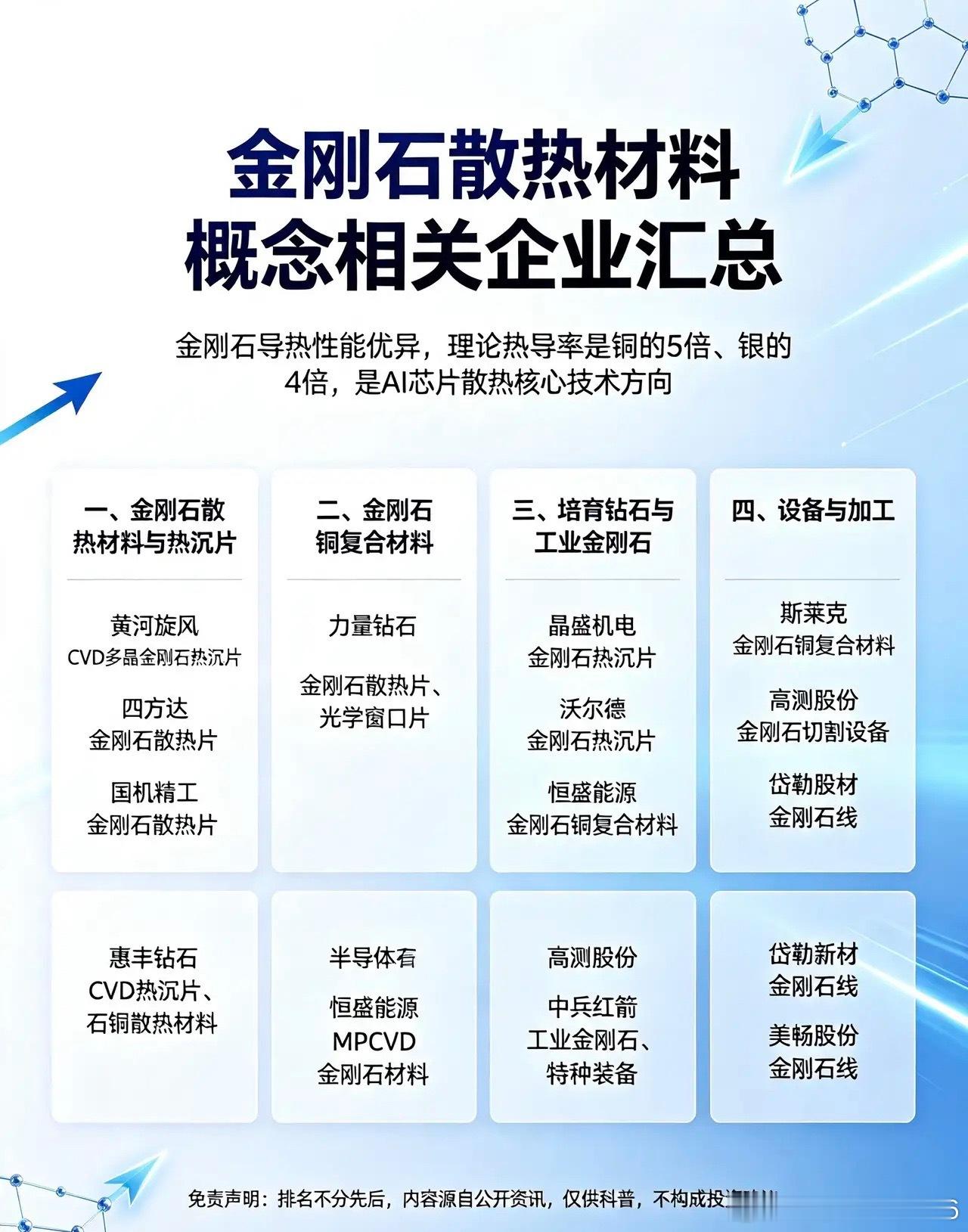 金刚石散热材料概念相关企业汇总金刚石导热性能优异，理论热导率是铜的5倍、银的4倍