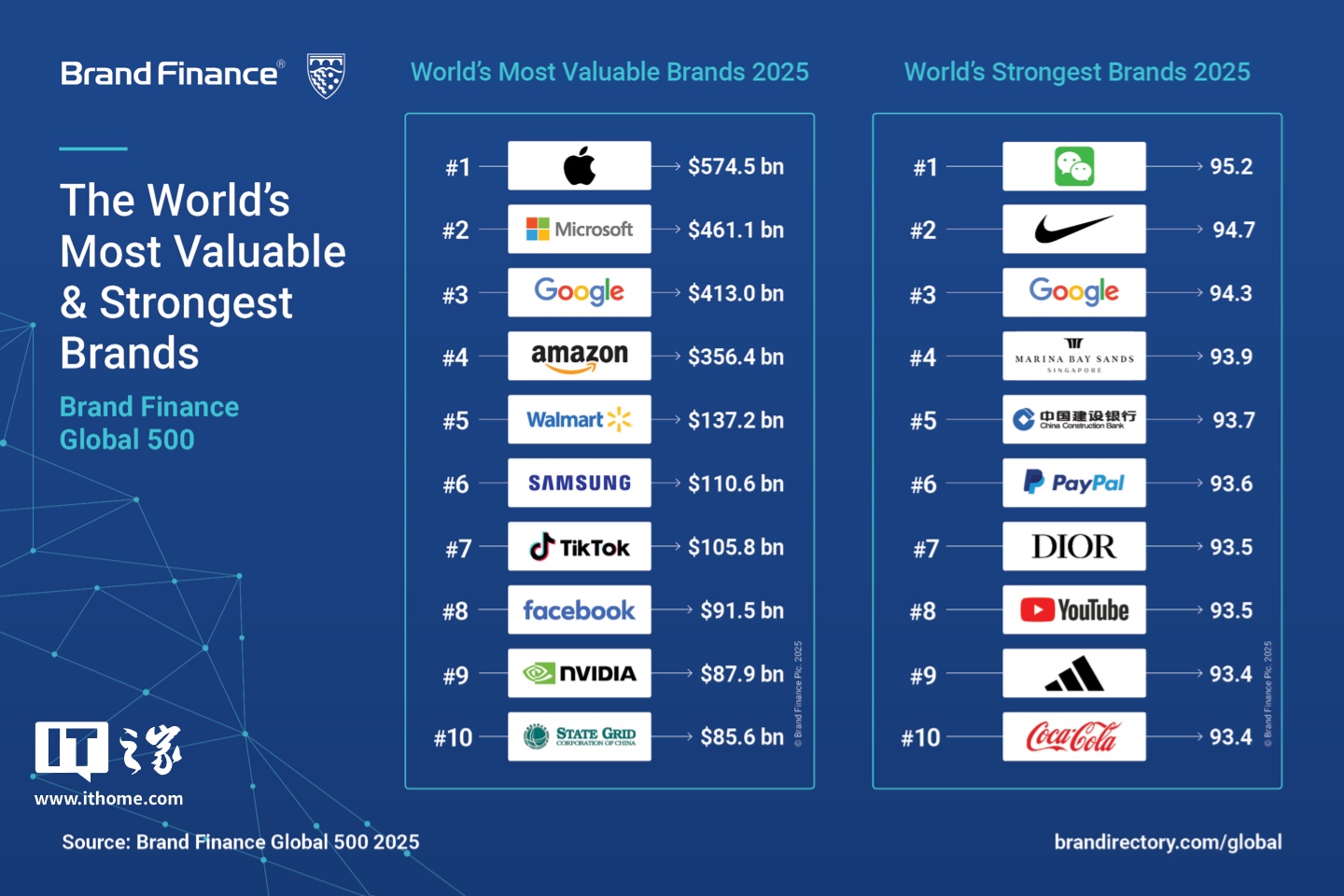 2025年Brand Finance全球500强榜单发布：苹