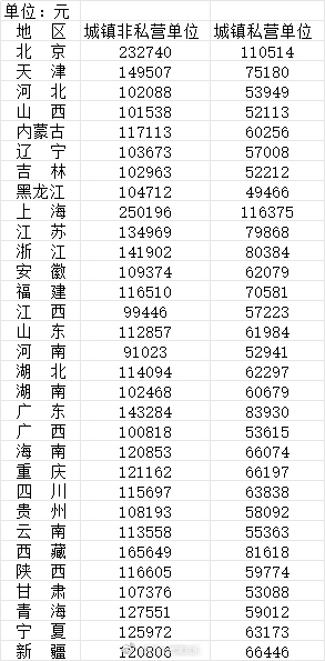 河南2025年平均工资出炉国家统计局编著出版的《中国统计年鉴2026》，公布了2