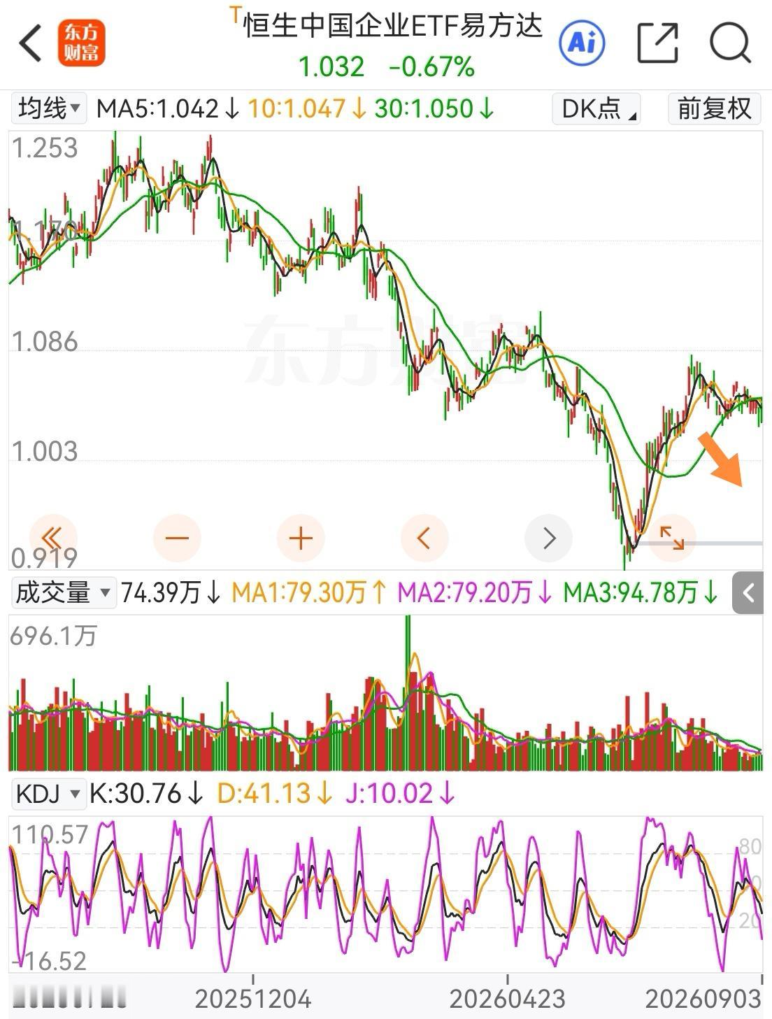 借助于反弹清掉了证券ETF、医药ETF，指数基金多了不好管理，暂时关注恒生国企E
