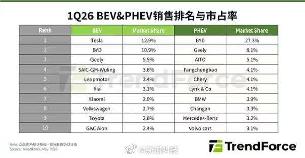 调研机构TrendForce最新统计显示，2026年第一季度全球新能源车（含BE
