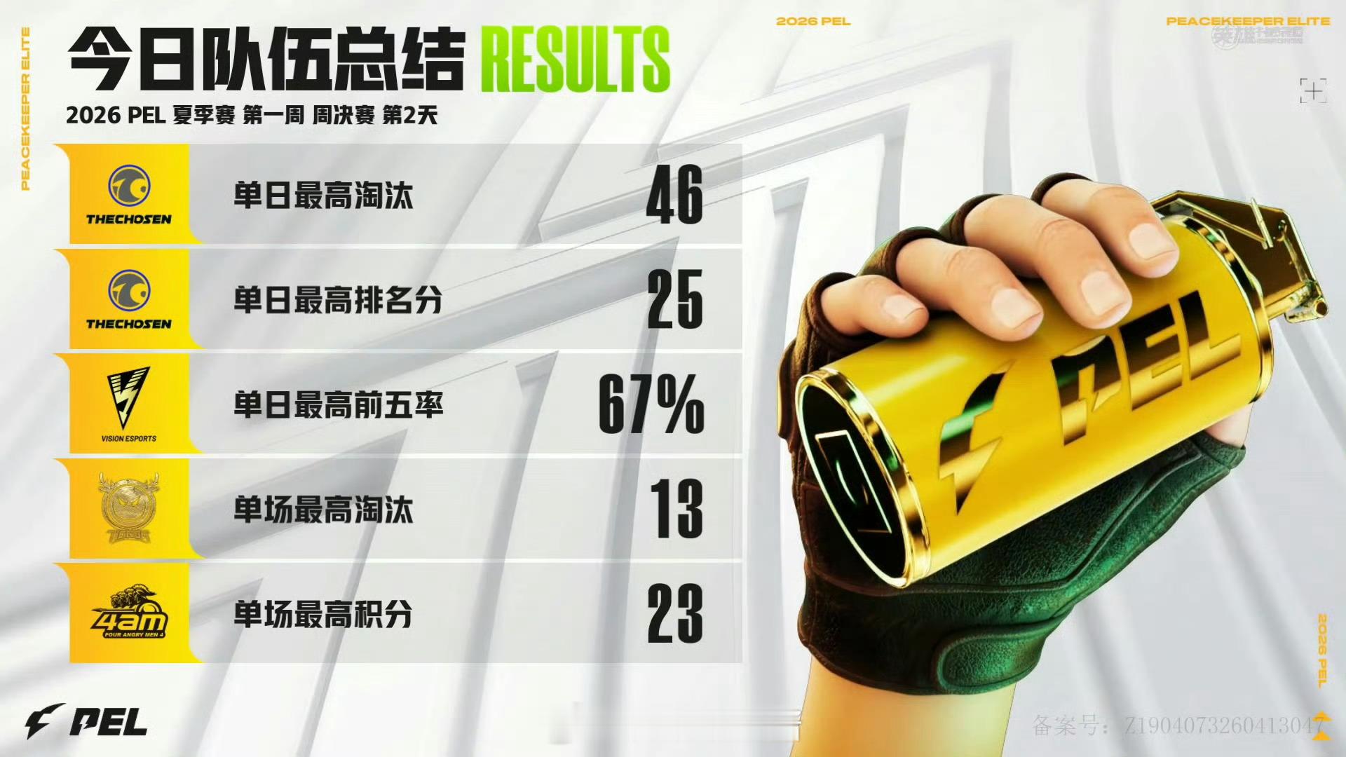 【2026PEL夏季赛】Week1 Day3今日总结 PEL热浪对决一夏2026