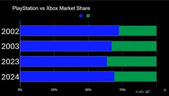 外媒tech4gamers发文报道，Xbox在2024年创下有史以来最差的游戏机