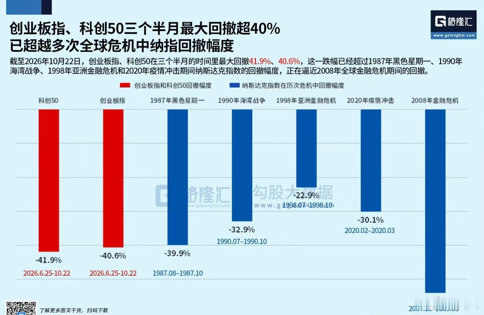 科创、创业两板7月以来的回调幅度，已经大于纳指在多次全球性危机中的回调幅度[微笑