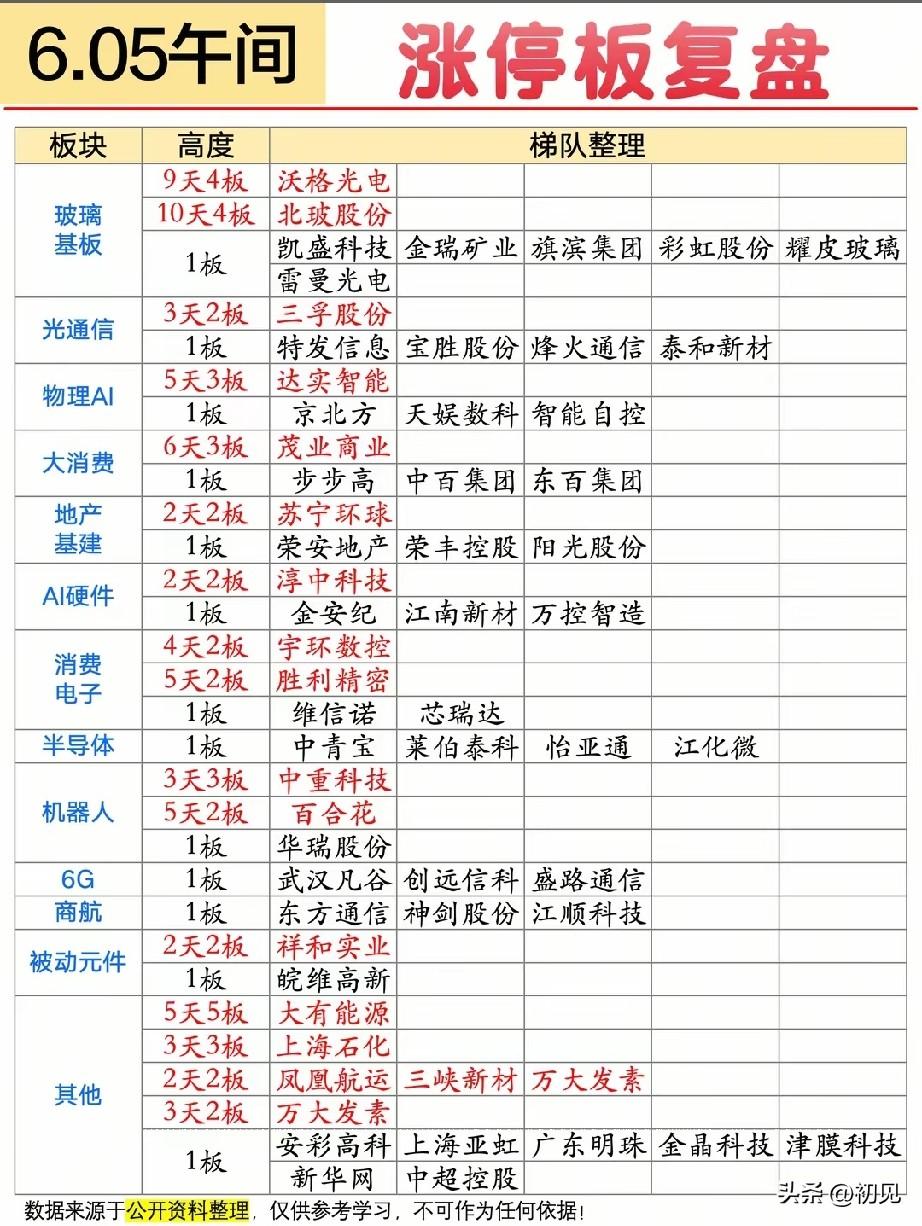 6月5日午盘涨停梯队全面开花！多题材轮番走强，高位连板与低位首板双线共振！
 