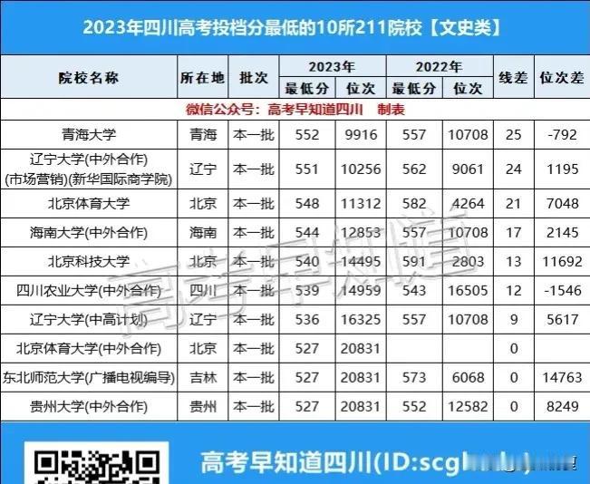 500多分就上211大学！四川高考这10所211大学最好考！

为大家汇总202