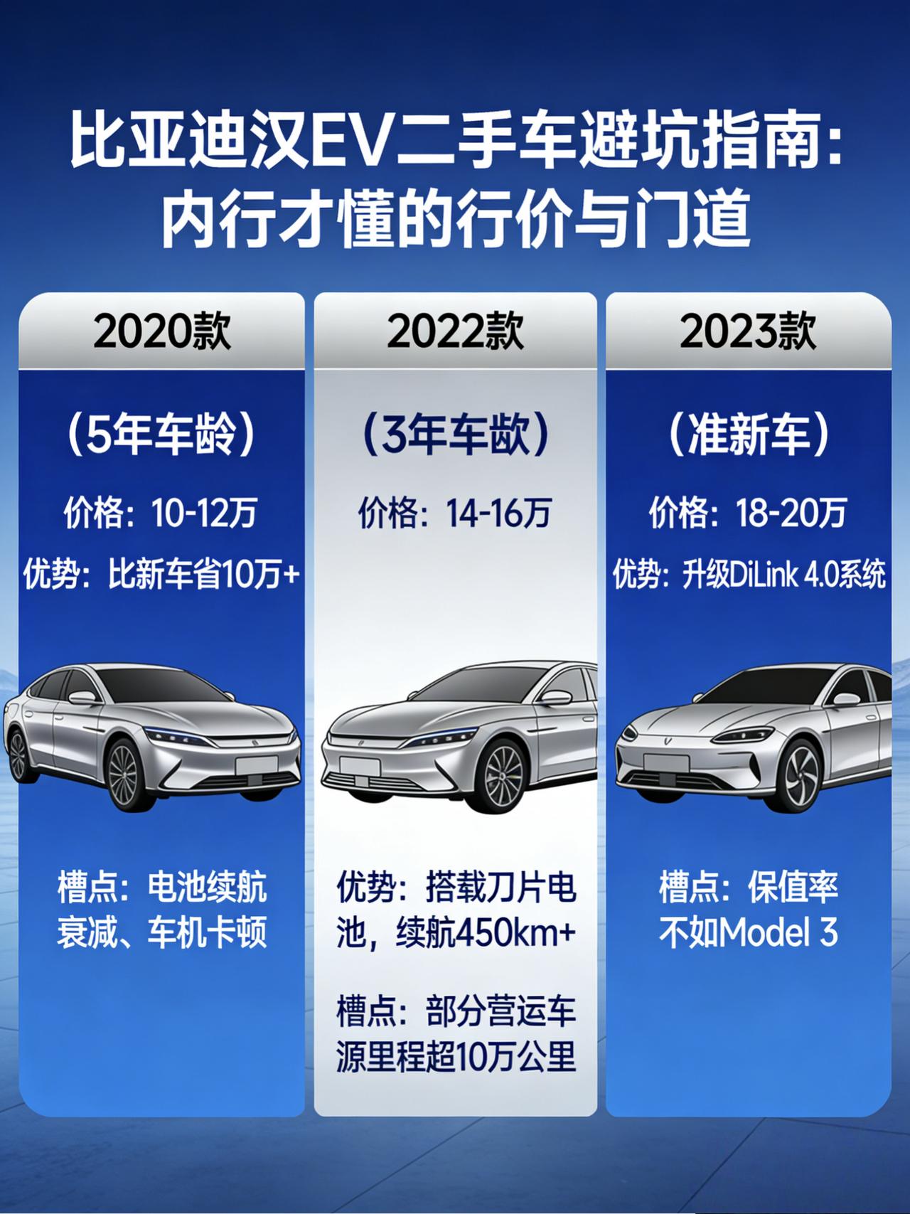 比亚迪汉EV二手车避坑指南：内行才懂的行价与门道
最近有朋友问我：“预算有限，想
