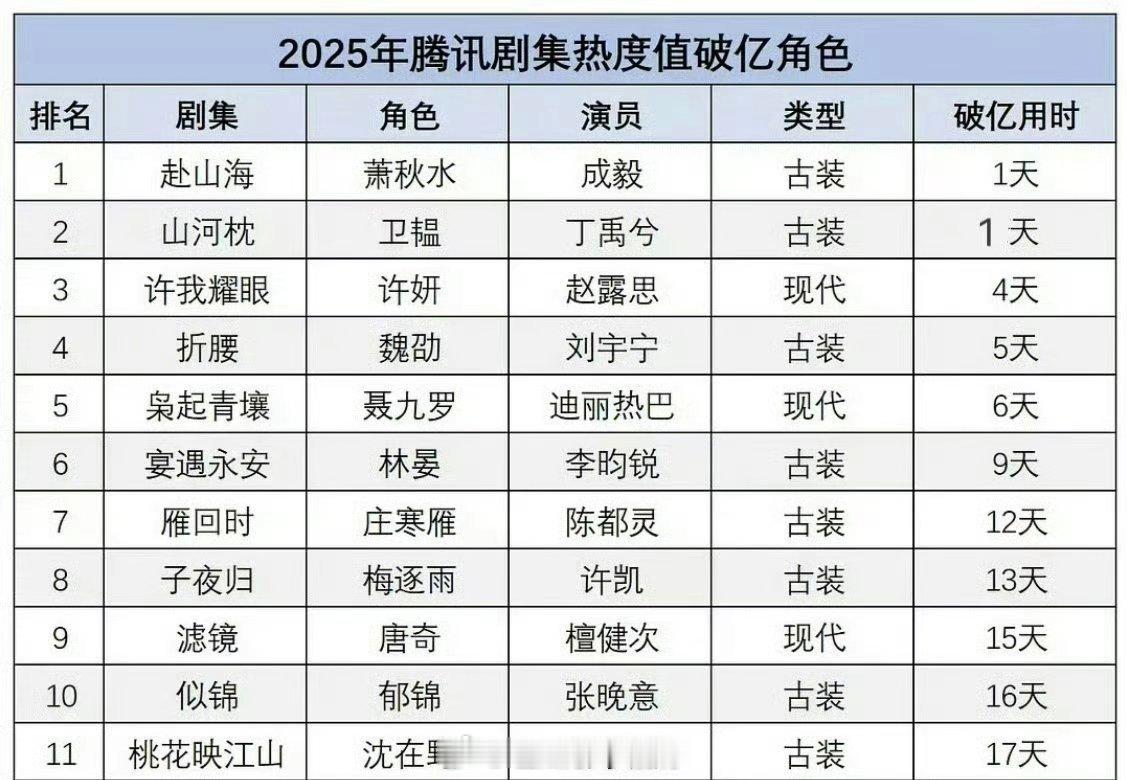 腾讯视频2025年剧集热度破亿角色，你喜欢哪个？    腾讯2025年热度破亿角