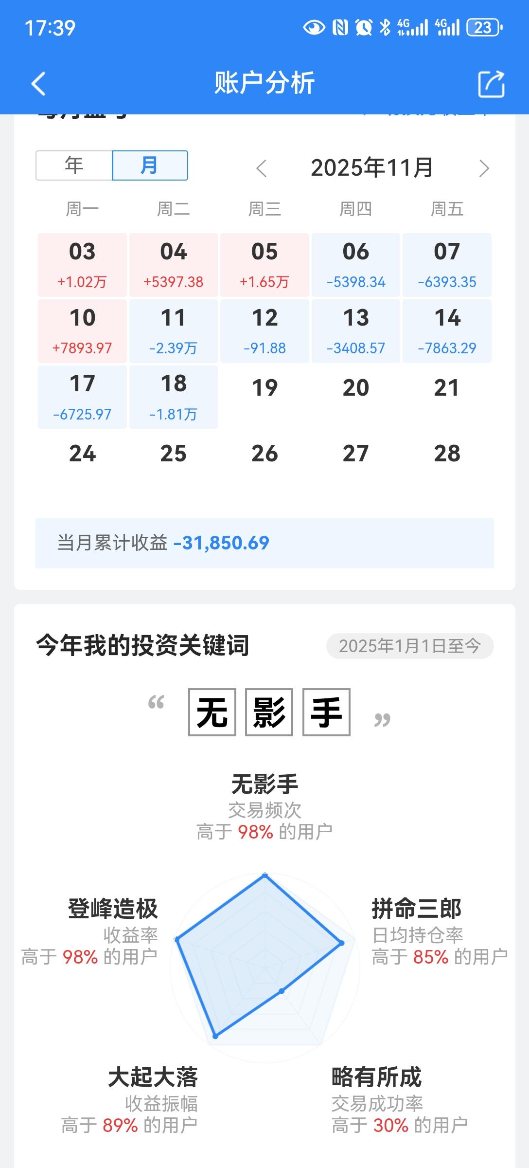 非常6+1
连绿六天，感觉怎么今天也能红一下，给个安慰。早上也看外围，感觉么没有