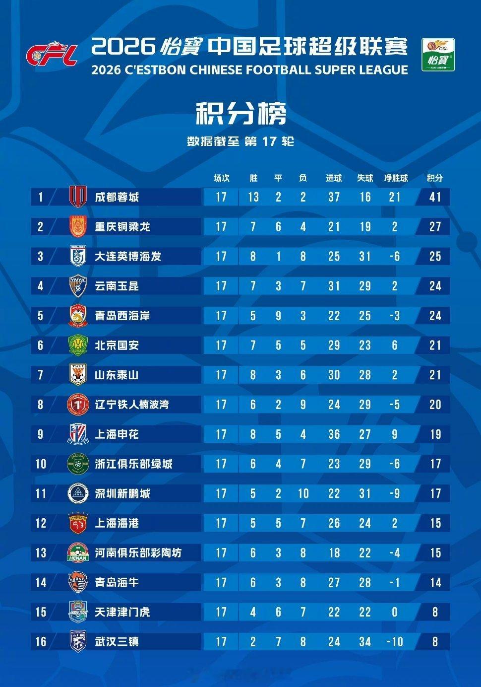 武汉三镇两队排名均垫底深陷降级区武汉三镇一线队，2026赛季中超联赛第17轮积分