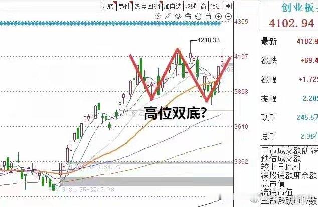 收盘了，三大指数涨跌不一，截至收盘，上证指数微跌0.11%，深证成指涨0.93%