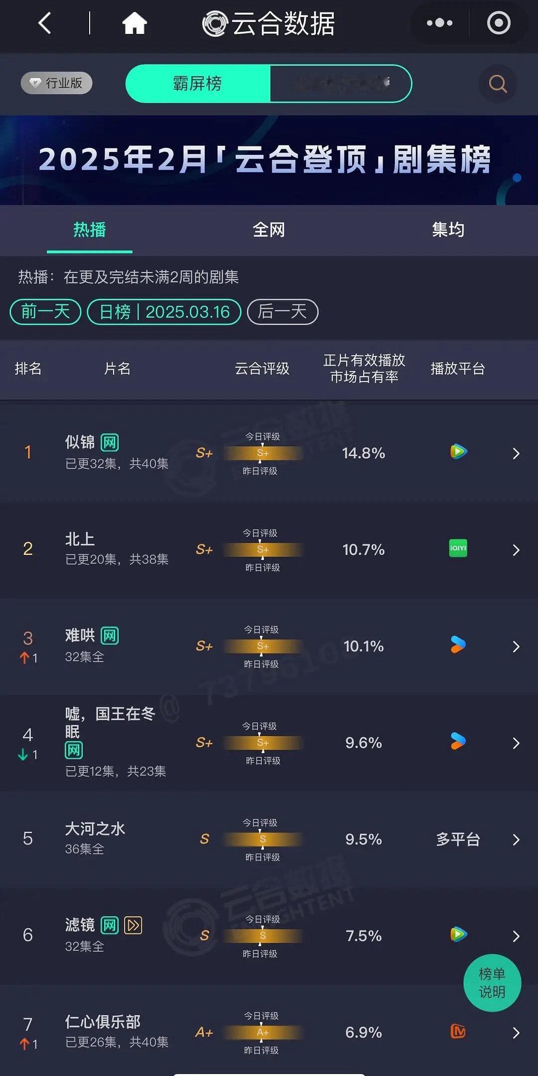 今日云合，似锦登顶市占率超14.8%，北上第2市占率10.7%，难哄第3市占率1