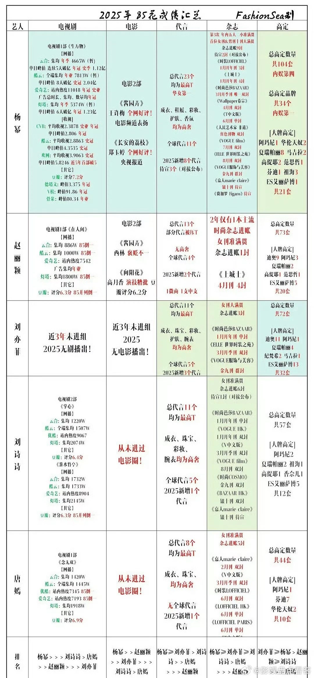 有网友统计了杨幂，刘亦菲，赵丽颖，唐嫣，刘诗诗等85花成绩客观吗[doge][d