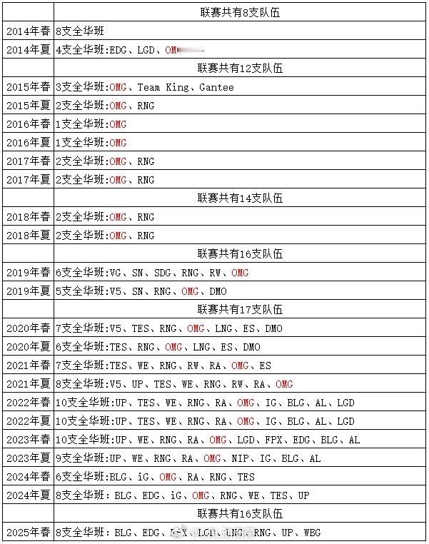 LPL各赛季全华班队伍回顾：OMG今年做了个“违背祖训”的决定？英雄联盟2025