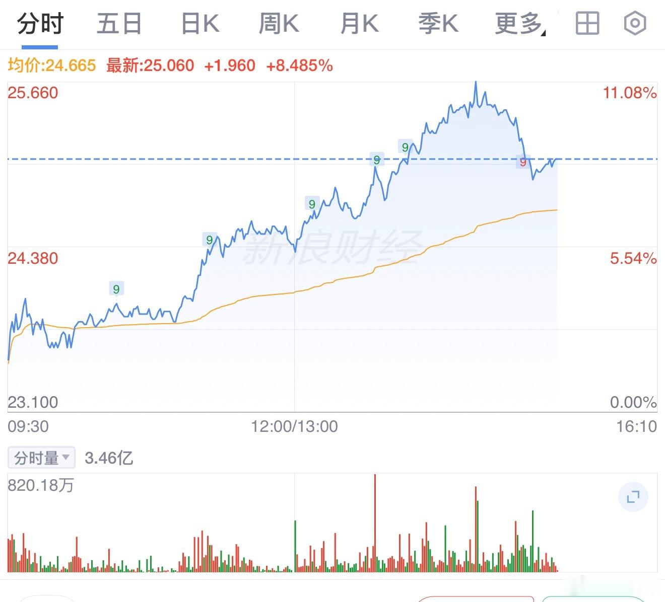 小米集团-W今日大涨8.66%，成交量达34.71亿，主力大幅净流入，处于下午盘