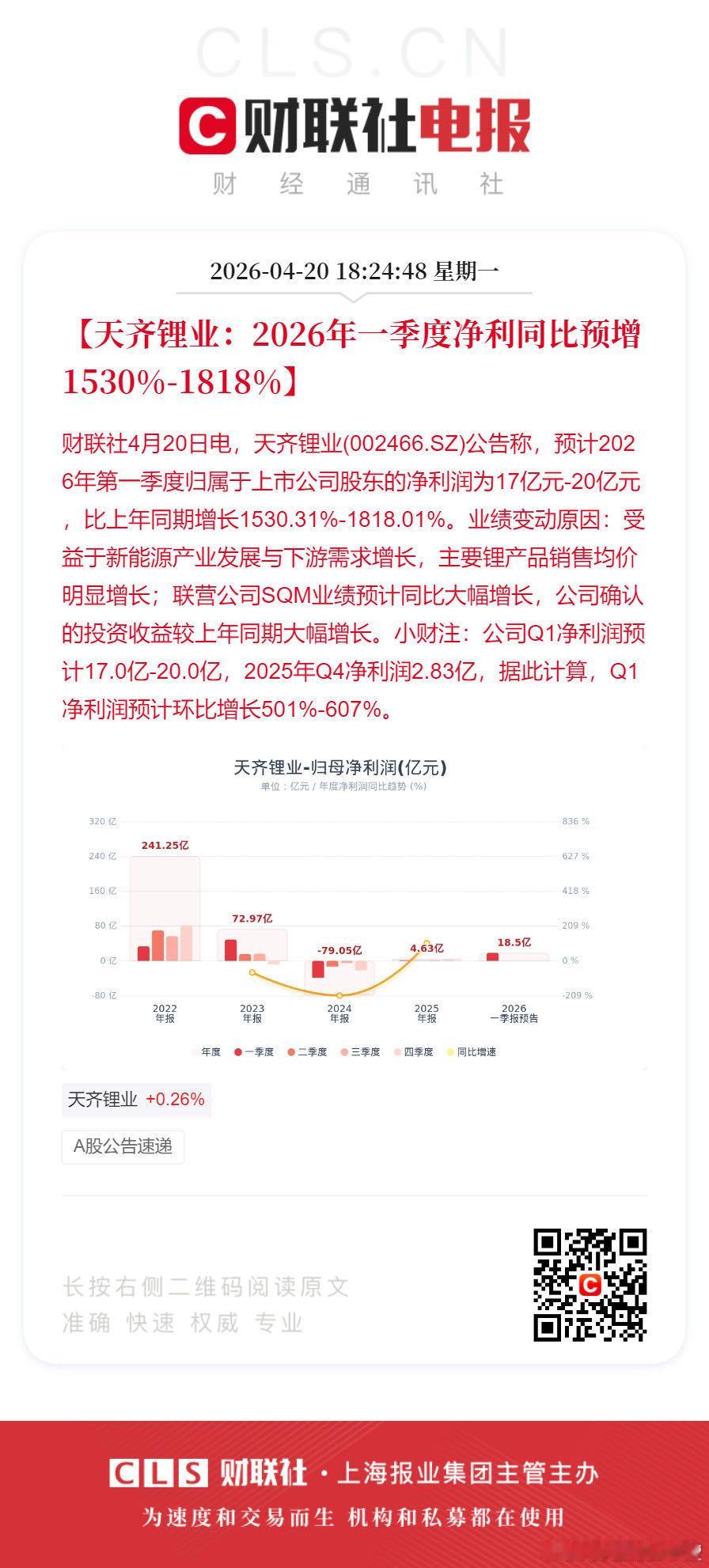 天齐锂业：2026年一季度净利同比预增1530%-1818%这业绩太炸裂了… 