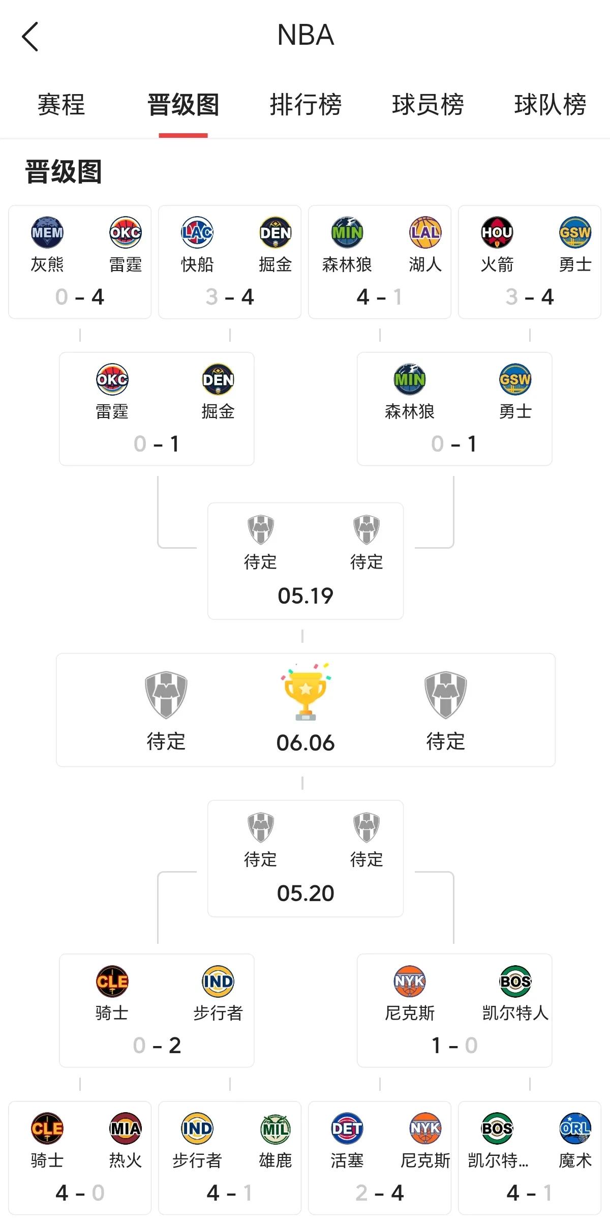 对于篮球迷来说，
5月份注定属于NBA。
这个季后赛打的可太太太没法用言语形容了