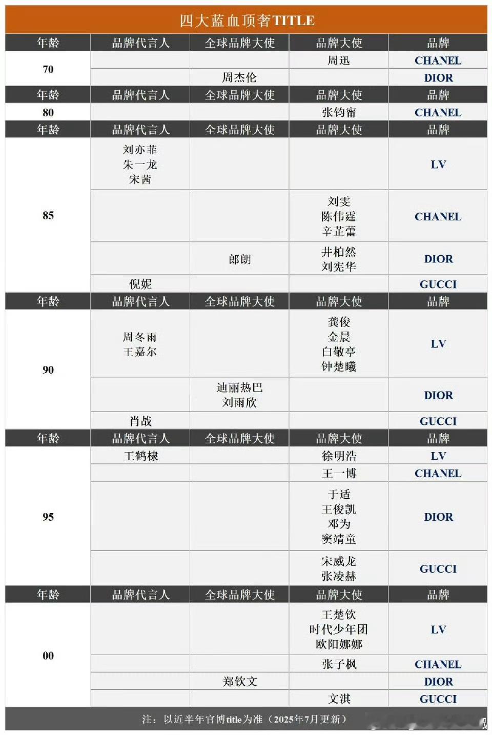 四大蓝血顶奢TITLE汇总有 ​​​