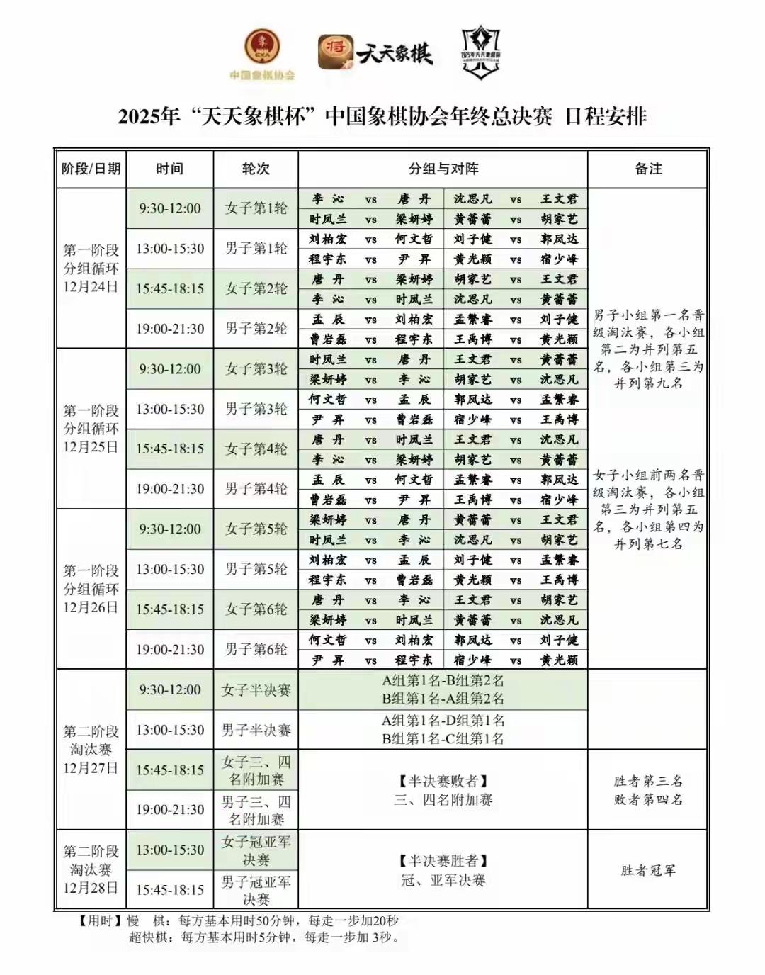 天天象棋男子组第三轮：
孟辰战何文哲，执后手的孟辰发挥不佳。
孟繁睿战郭凤达，执