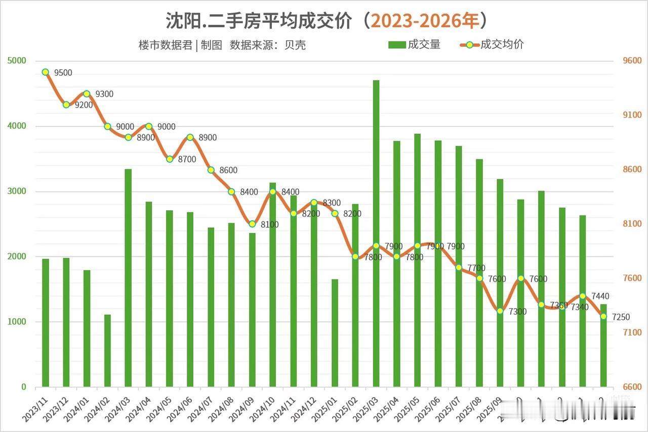 沈阳近三年二手房成交量和成交均价
尽管沈阳房价在降，但沈阳的二手房成交量不减（2