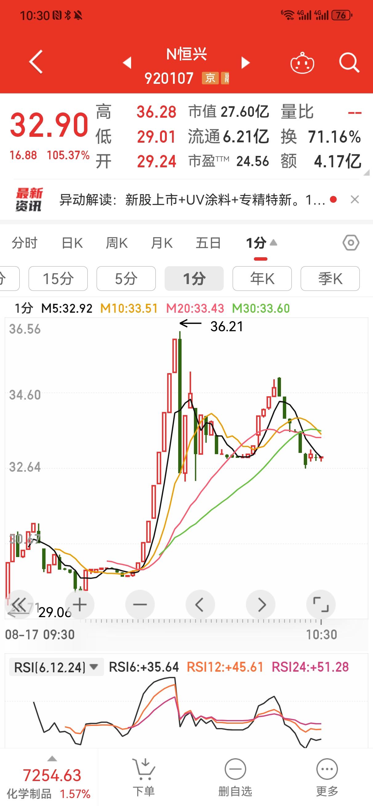N恒兴的后市走势分析
    用江恩理论分析。开盘29.24元为第一浪起点，第一