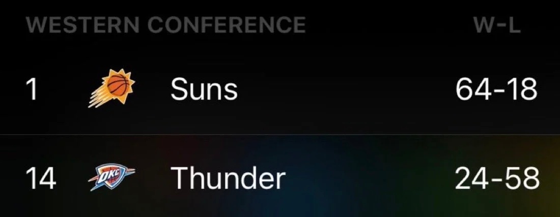 2021-22赛季时太阳打出64胜18负，雷霆只有24胜，四年之后的现在雷霆已经