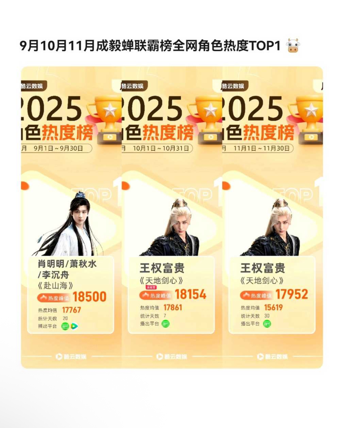 11月全网角色热度第一又是成毅，王权富贵☝🏻成毅一人蝉联霸榜9.10.11三个