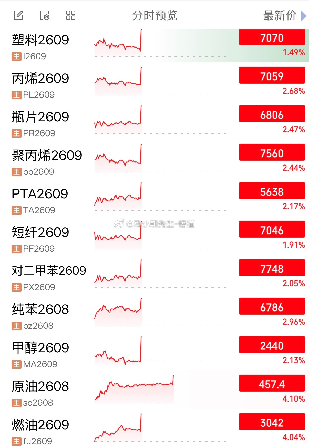 原油系：直接大涨！合成橡胶这些，全部奔着日量级别 