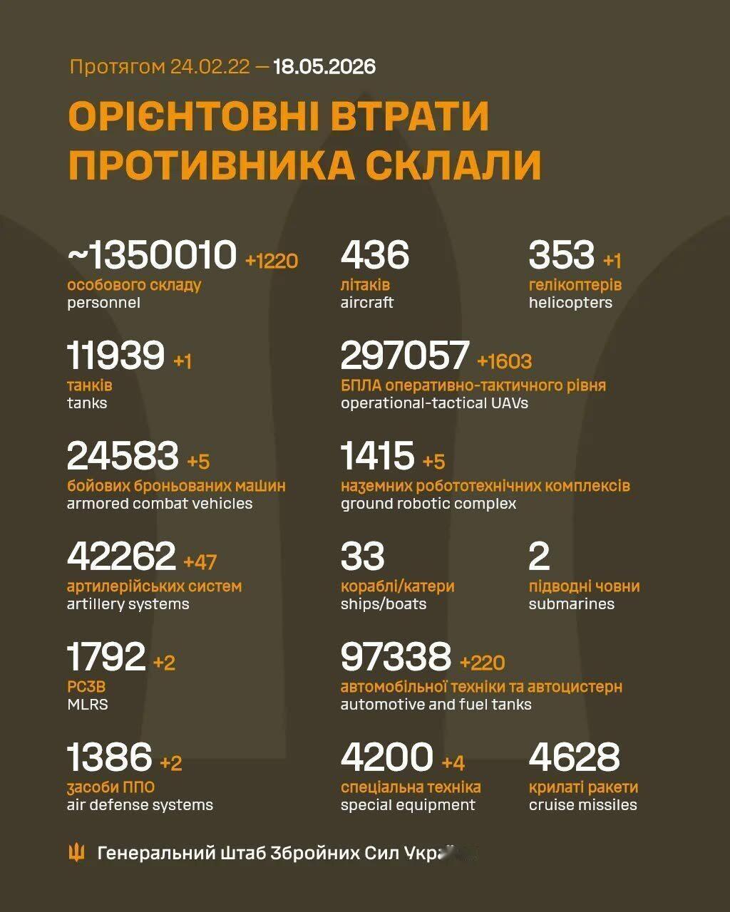 刚才仔细看了一下，累计破135万了！