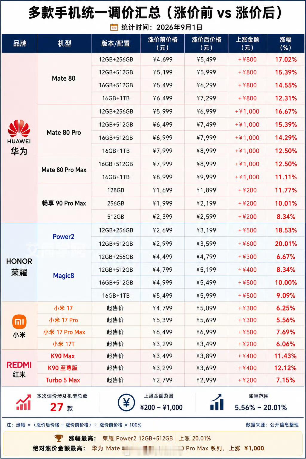 多款手机正式涨价 这轮涨价已经数不清是今年的第几轮涨价了，这段时间无论是芯片还是