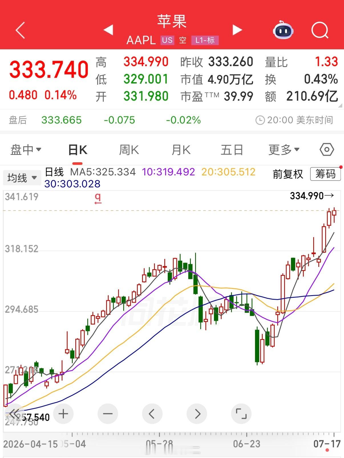 苹果成全球市值最高公司 市值4.9万亿美元！苹果超越英伟达成为全球市值最高公司。