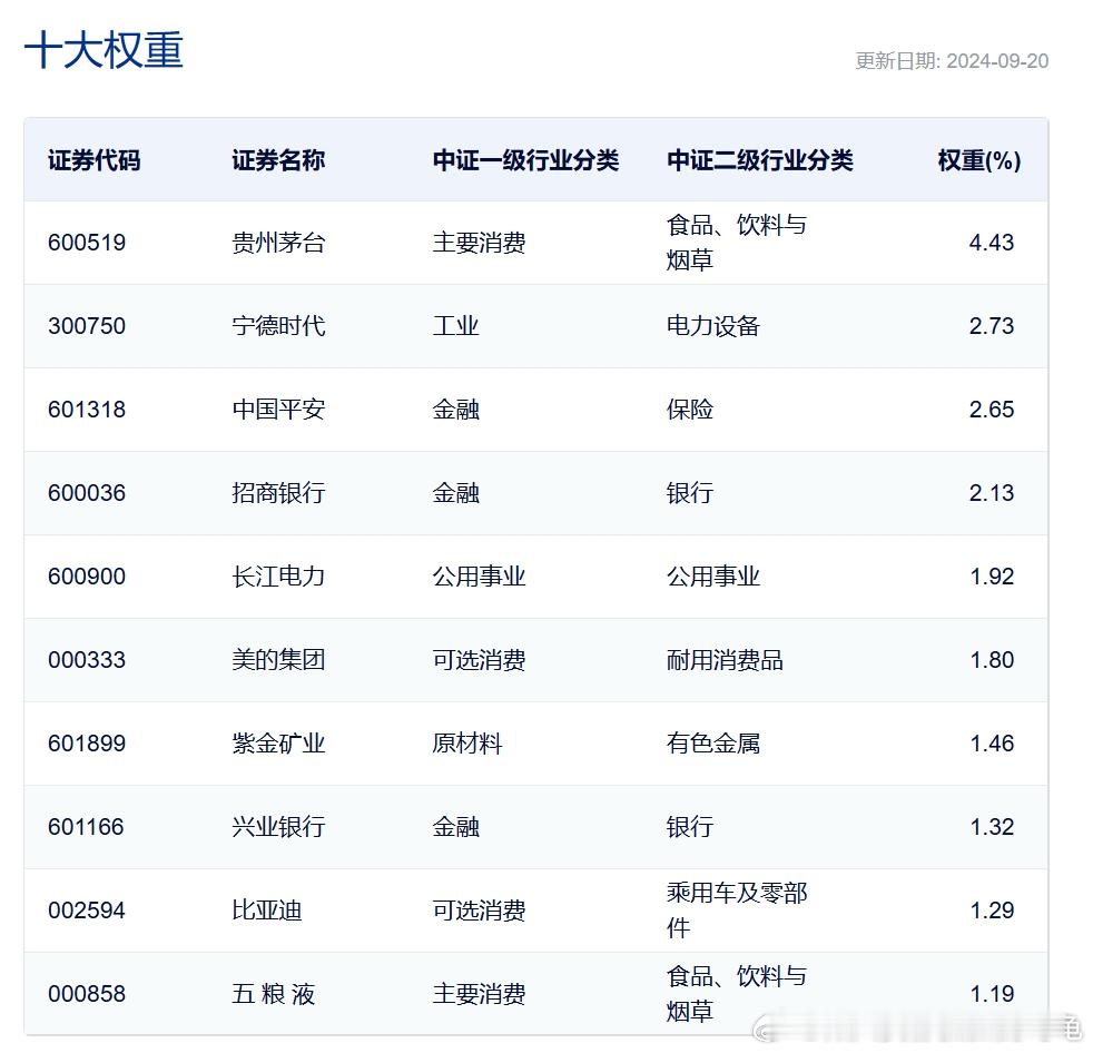 随着首批10只中证A500ETF陆续结束募集，今日，中证指数网站正式公布了中证A