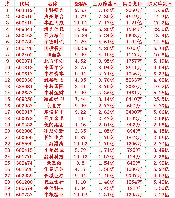 8月14日开盘45分钟，主力资金“买入的 ”的30名单一览！

1 中科 7.6
