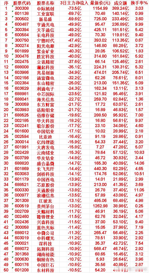 6月9日，前3天主力流出的50名单中际旭创：3日净流入 -73.5亿，成交额 3