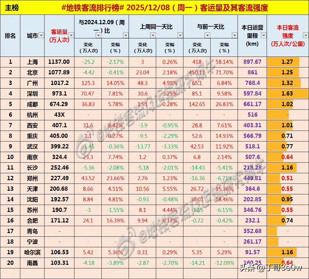 广州地铁客流量周一又突破千万人次大关，达1017万多[呲牙][呲牙][呲牙] 爆