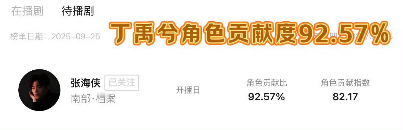 丁禹兮 张海虾角色贡献度90%➕，带动《南部档案》登顶待播剧热度top1，在未播