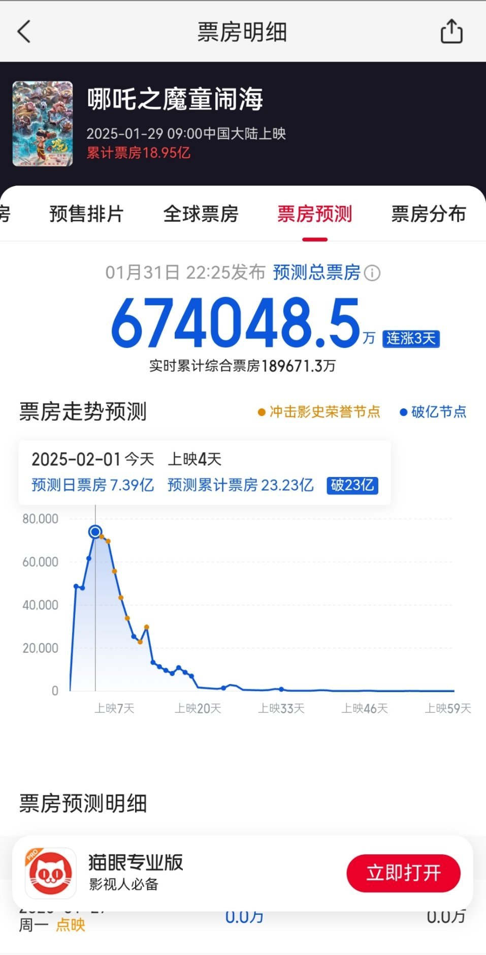 哪吒2预测总票房超67.4亿  哪吒2或成影史新票房冠军  叫好又叫座的电影，说