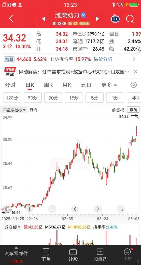 一位山西的股民，今天梭哈了潍柴动力，在34元买了78万块。他买完就发帖说“目标股