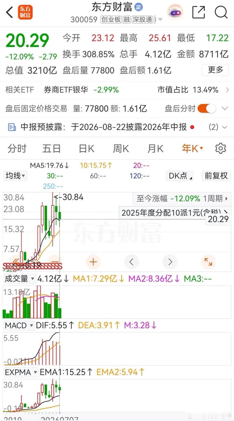 东方财富今日低开低走，收出了一根中阴线，跌幅为4.20%，报价20.29元。由于